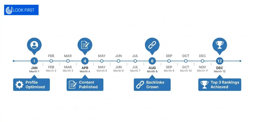 How to Improve Google Business Profile Ranking: A Complete Guide 8 Case Study