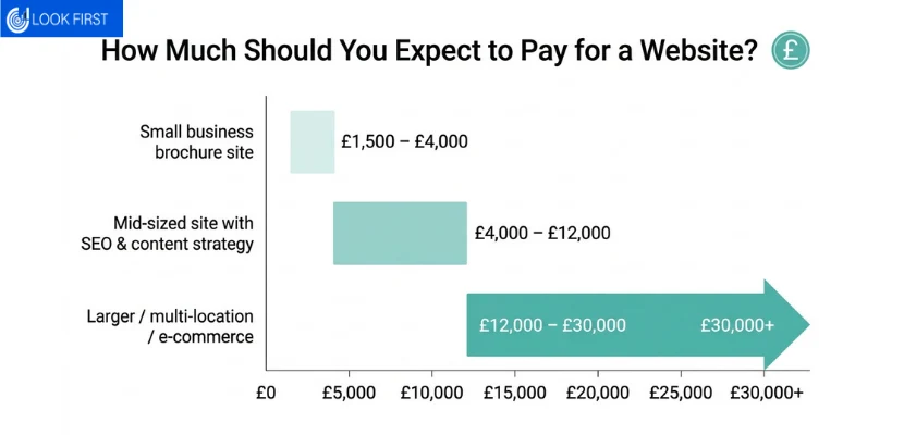 Questions To Ask A Web Design Agency Before Hiring 6 How much to pay for a website