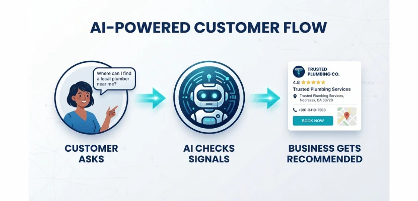 What Makes a Business "Trustworthy" To Wood Green Shoppers Online? 6 Why AI Tools Weigh Trust Signals Differently