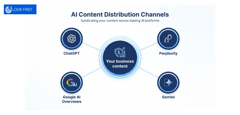 How Wood Green Businesses Can Compete With Brands in AI Search Results 6 AI Content Distribution Channels
