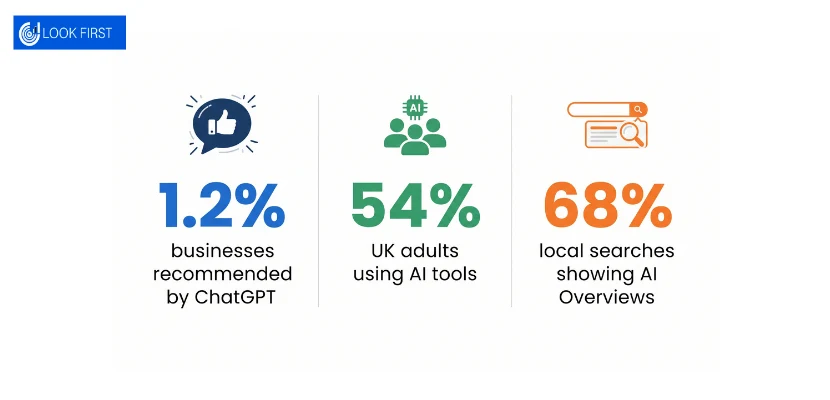 Will AI Tools Recommend Your Ealing Business Before Your Competitor's? 2 AI Stats