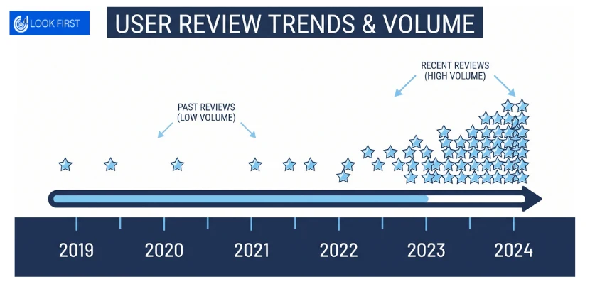 User Review Trends & Volume
