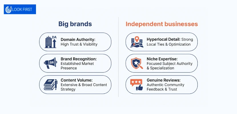How Wood Green Businesses Can Compete With Brands in AI Search Results 3 big brands vs independent businesses