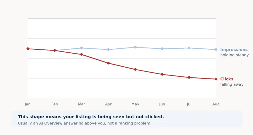 Why Has My Website Traffic Dropped? 9 Reasons (2026 Guide) 2 3-impressions-vs-clicks