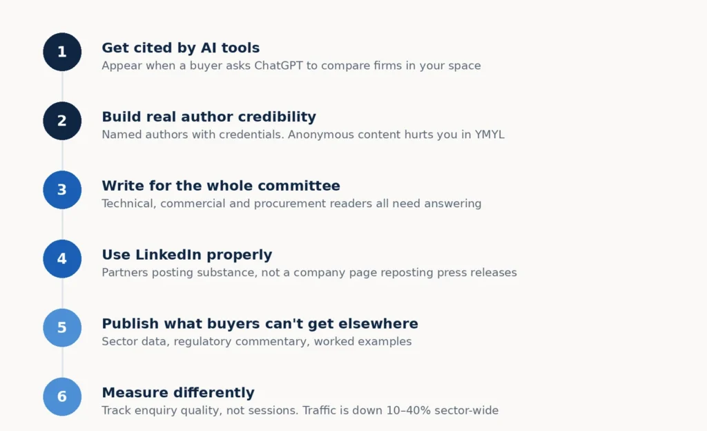 B2b Marketing In Canary Wharf: How Financial And Professional Firms Win Clients 4 six-priorities