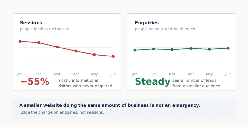 Why Has My Website Traffic Dropped? 9 Reasons (2026 Guide) 4 when-a-drop-doesnt-matter